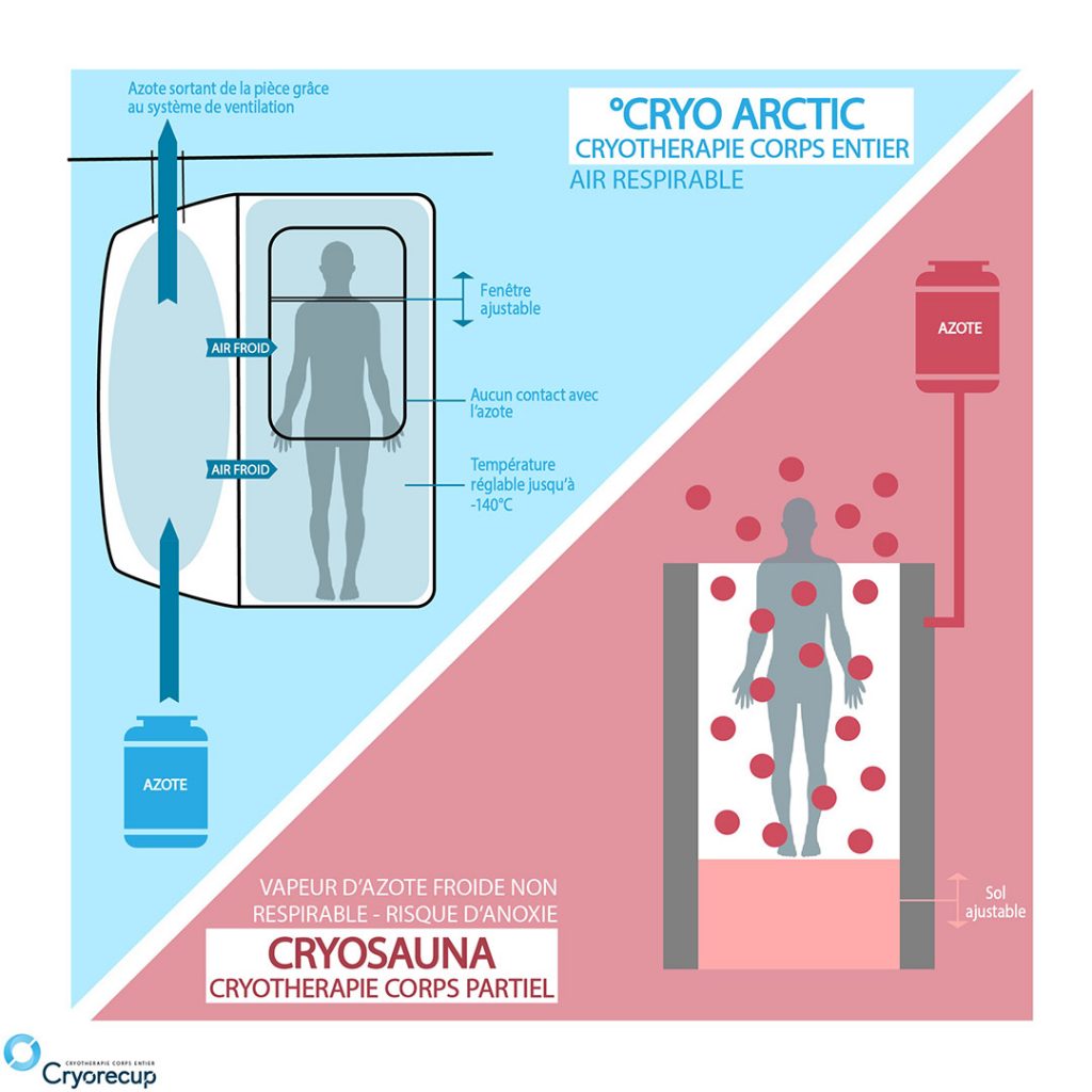 cryo arctic cryothérapie corps entier vs cryosauna cryotherapie corps partiel